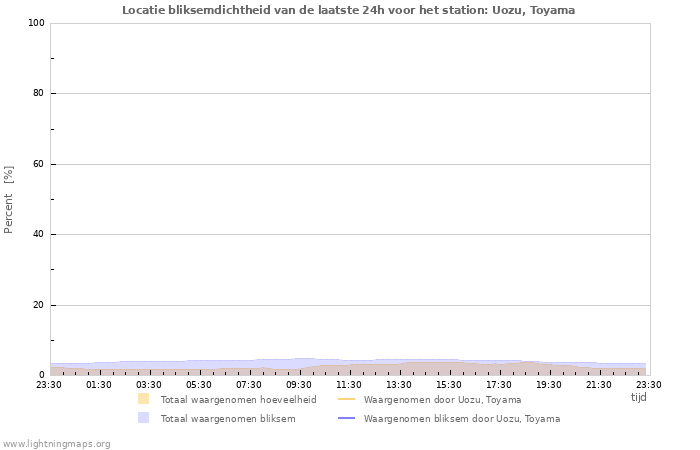 Grafieken: Locatie bliksemdichtheid