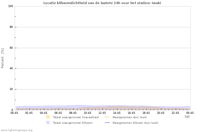 Grafieken: Locatie bliksemdichtheid