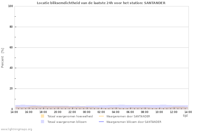 Grafieken: Locatie bliksemdichtheid