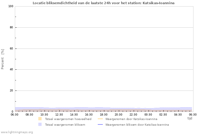 Grafieken: Locatie bliksemdichtheid