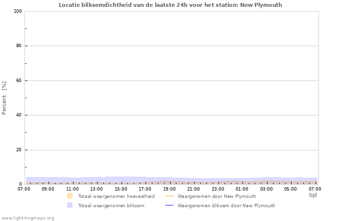 Grafieken: Locatie bliksemdichtheid