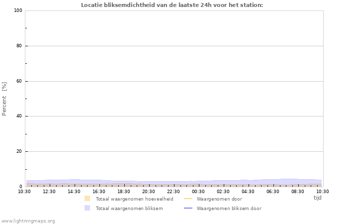 Grafieken: Locatie bliksemdichtheid