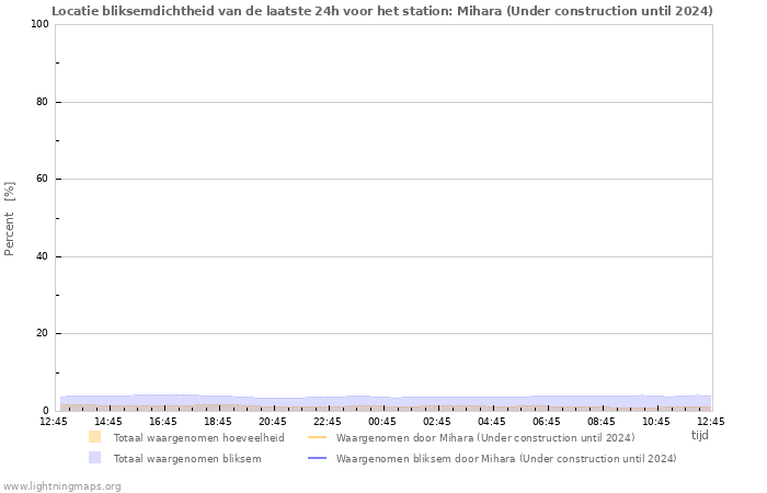 Grafieken: Locatie bliksemdichtheid