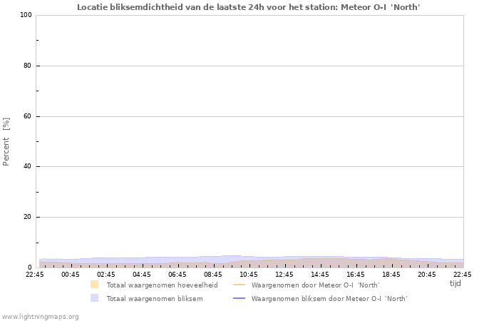 Grafieken: Locatie bliksemdichtheid