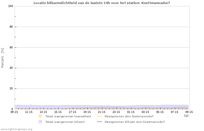 Grafieken: Locatie bliksemdichtheid