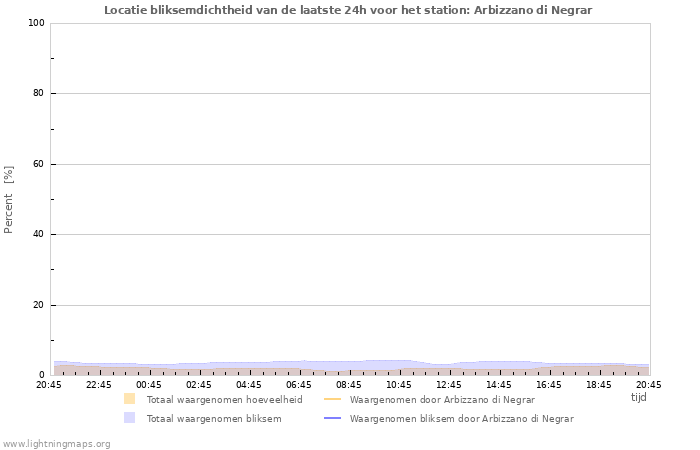 Grafieken: Locatie bliksemdichtheid