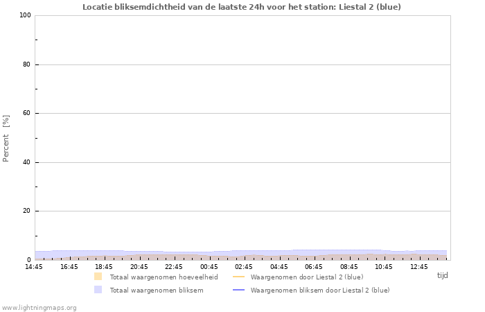 Grafieken: Locatie bliksemdichtheid