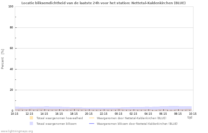 Grafieken: Locatie bliksemdichtheid