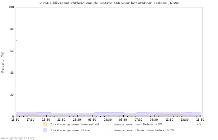 Grafieken: Locatie bliksemdichtheid