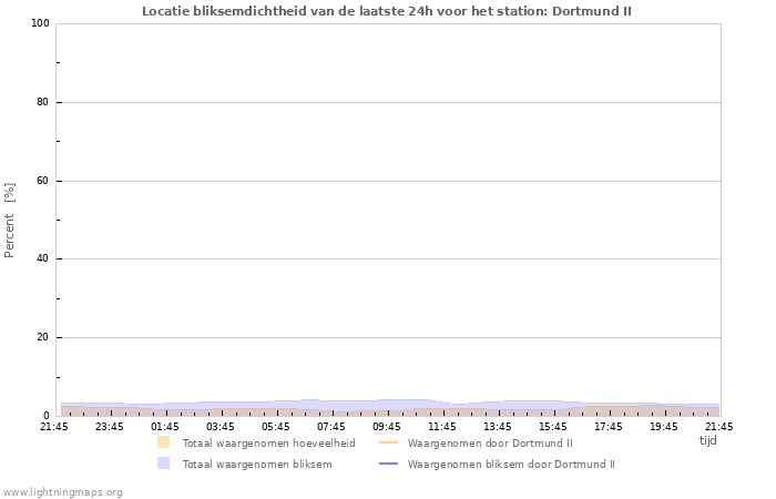 Grafieken: Locatie bliksemdichtheid