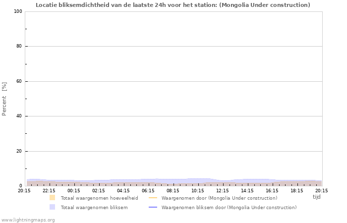 Grafieken: Locatie bliksemdichtheid