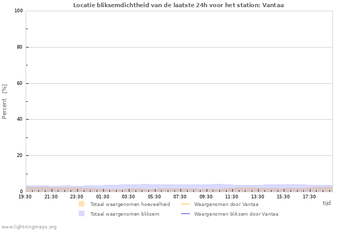 Grafieken: Locatie bliksemdichtheid