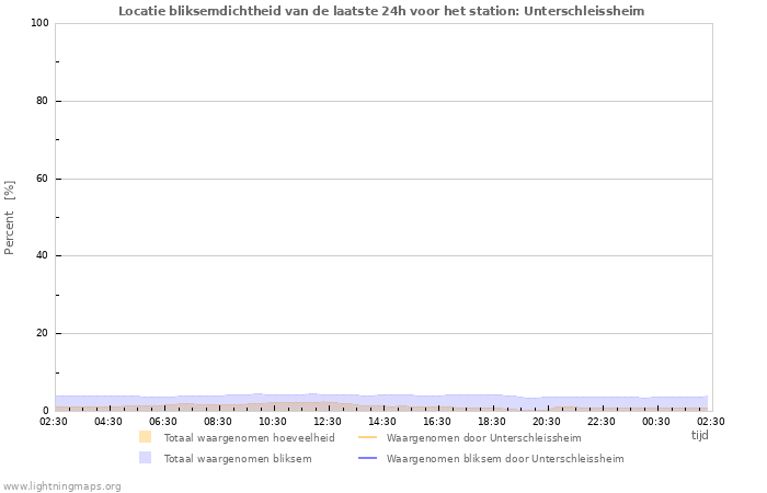 Grafieken: Locatie bliksemdichtheid