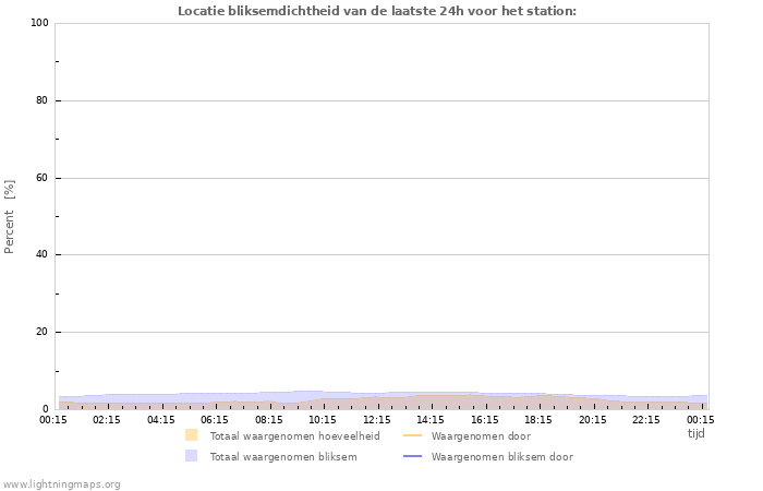 Grafieken: Locatie bliksemdichtheid