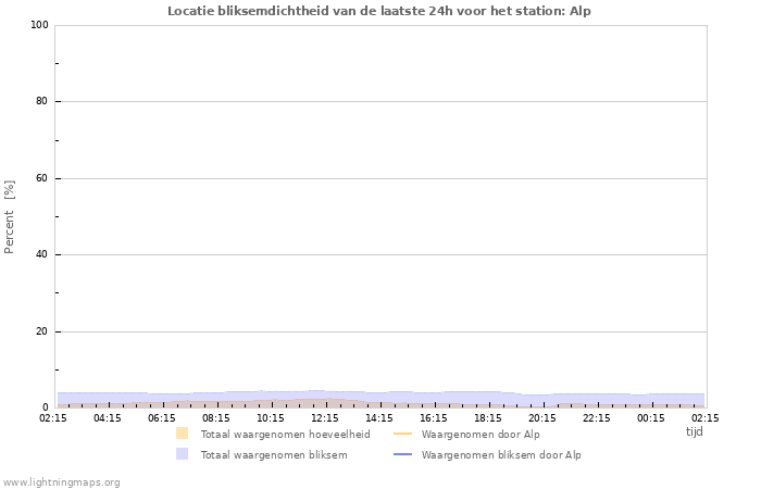 Grafieken: Locatie bliksemdichtheid