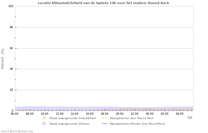 Grafieken: Locatie bliksemdichtheid