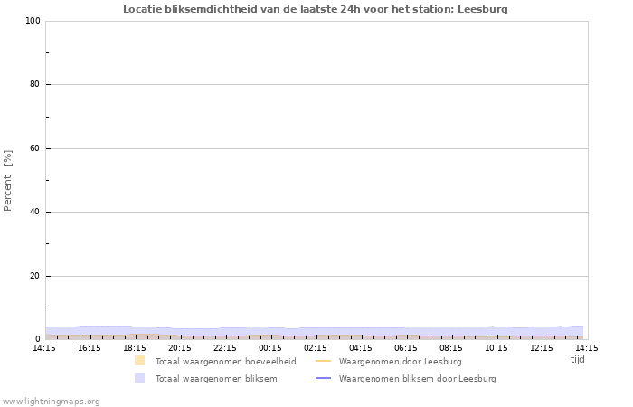 Grafieken: Locatie bliksemdichtheid