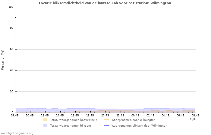 Grafieken: Locatie bliksemdichtheid