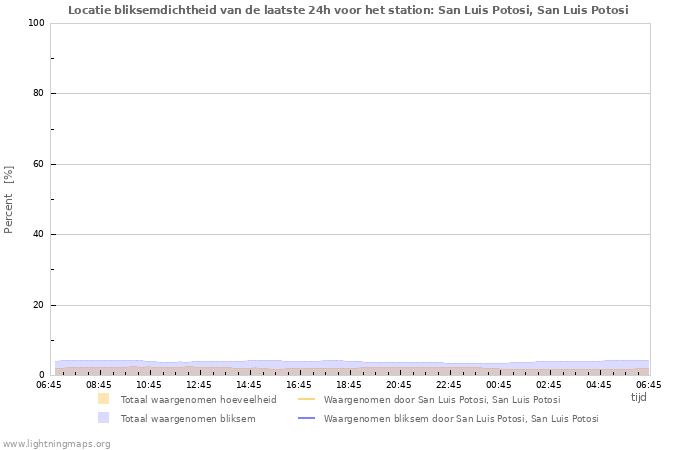 Grafieken: Locatie bliksemdichtheid