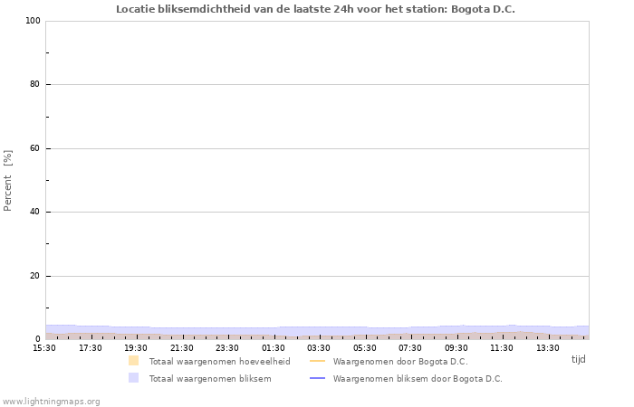 Grafieken: Locatie bliksemdichtheid