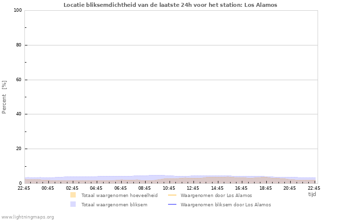 Grafieken: Locatie bliksemdichtheid