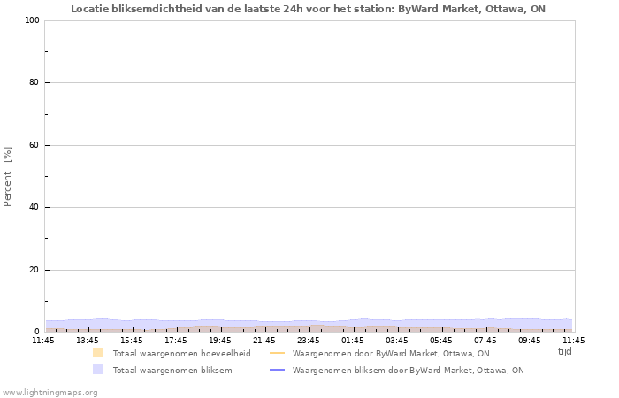 Grafieken: Locatie bliksemdichtheid