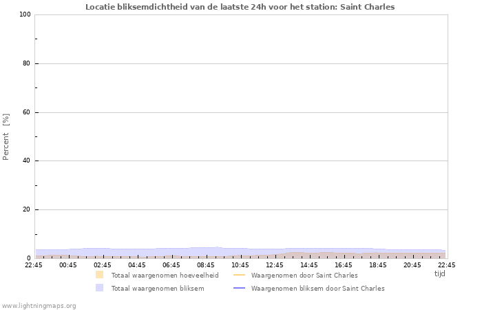 Grafieken: Locatie bliksemdichtheid