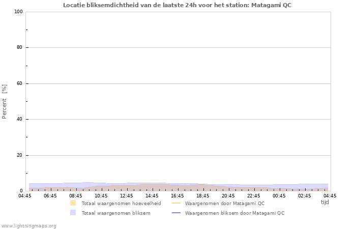 Grafieken: Locatie bliksemdichtheid