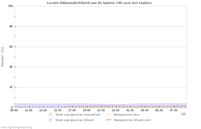 Grafieken: Locatie bliksemdichtheid