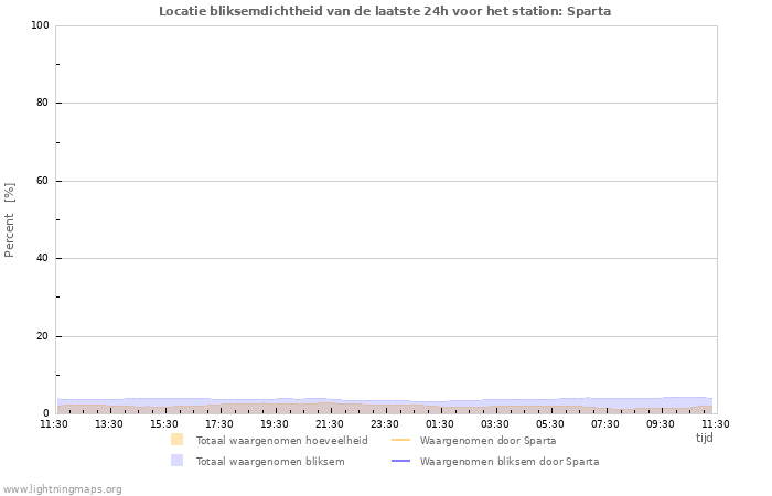 Grafieken: Locatie bliksemdichtheid