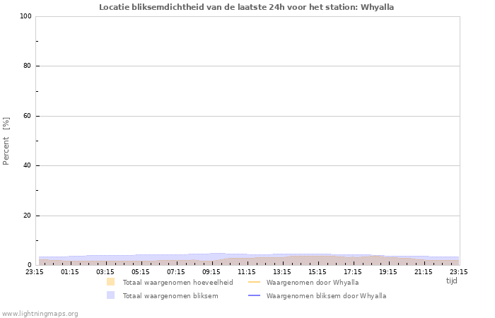 Grafieken: Locatie bliksemdichtheid