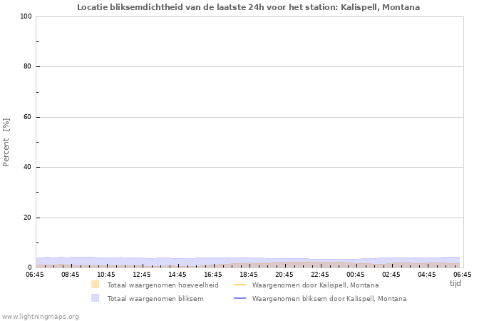 Grafieken: Locatie bliksemdichtheid