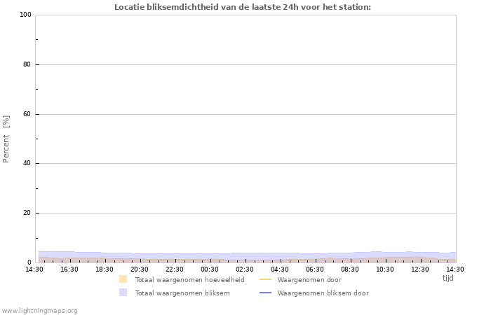 Grafieken: Locatie bliksemdichtheid