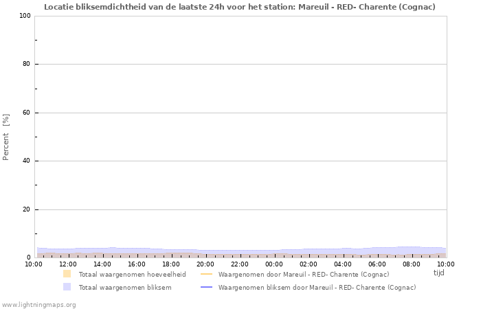 Grafieken: Locatie bliksemdichtheid