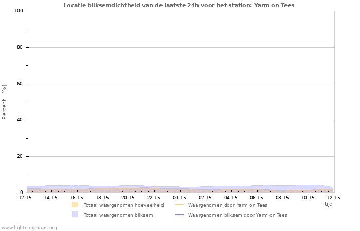 Grafieken: Locatie bliksemdichtheid