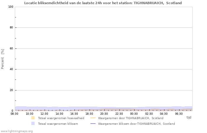 Grafieken: Locatie bliksemdichtheid