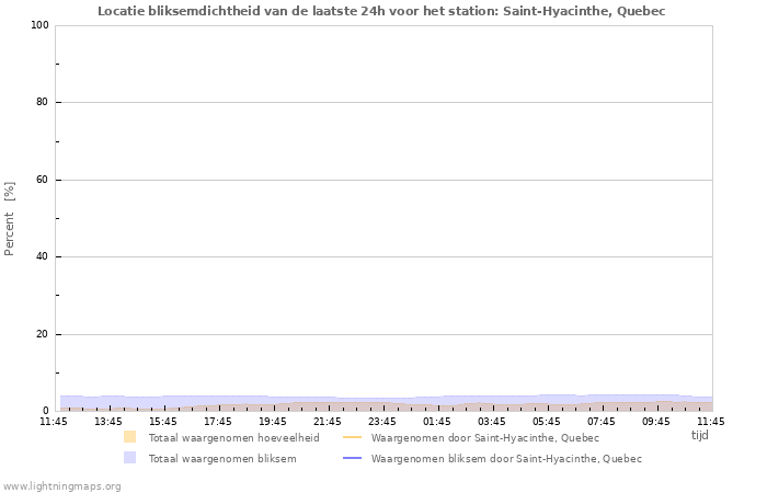 Grafieken: Locatie bliksemdichtheid