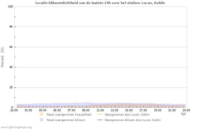 Grafieken: Locatie bliksemdichtheid