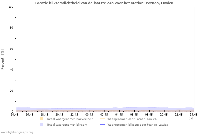 Grafieken: Locatie bliksemdichtheid