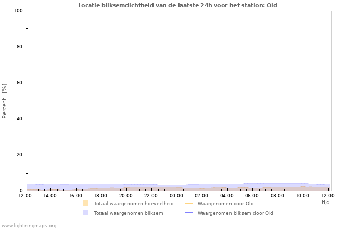 Grafieken: Locatie bliksemdichtheid