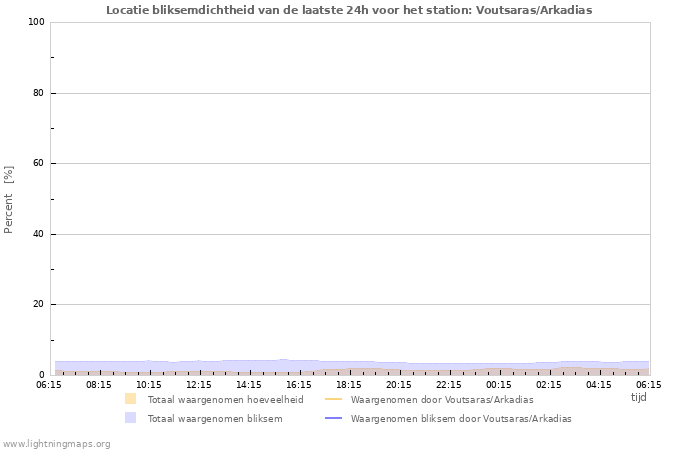 Grafieken: Locatie bliksemdichtheid