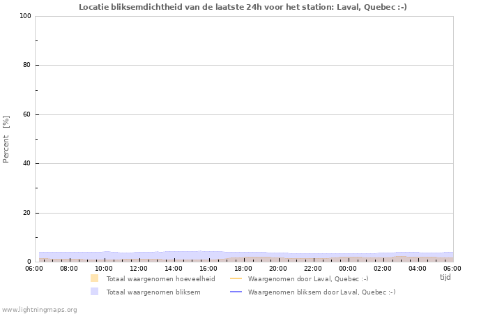 Grafieken: Locatie bliksemdichtheid