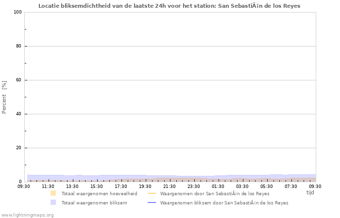 Grafieken: Locatie bliksemdichtheid