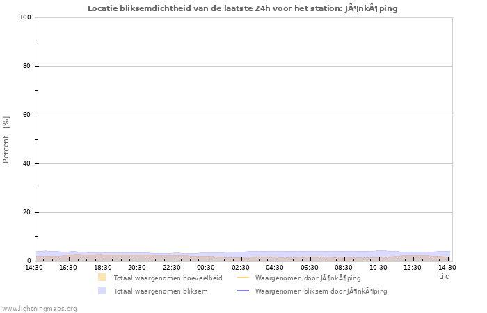 Grafieken: Locatie bliksemdichtheid