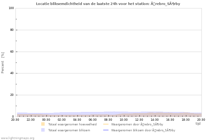 Grafieken: Locatie bliksemdichtheid