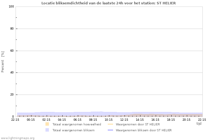 Grafieken: Locatie bliksemdichtheid