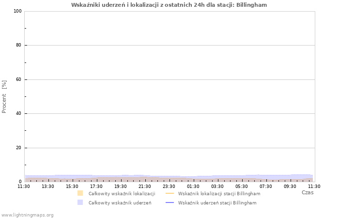 Wykresy: Wskaźniki uderzeń i lokalizacji