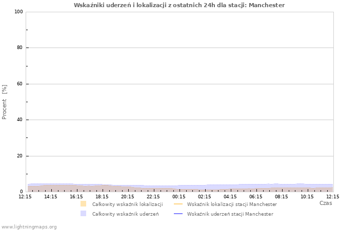 Wykresy: Wskaźniki uderzeń i lokalizacji