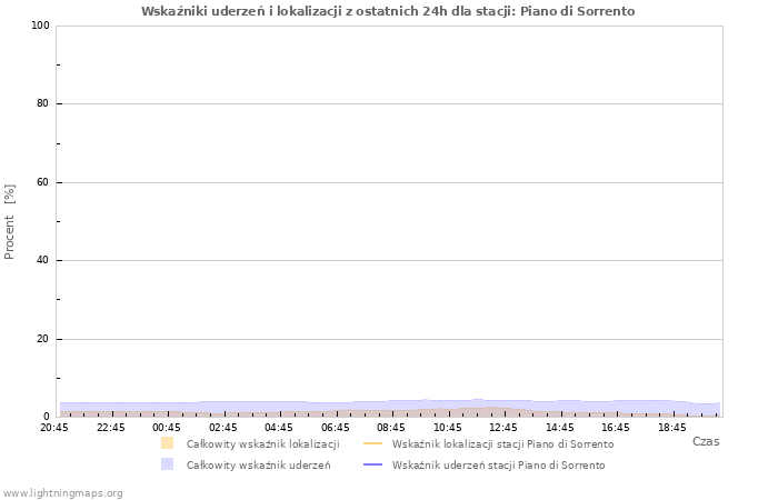 Wykresy: Wskaźniki uderzeń i lokalizacji