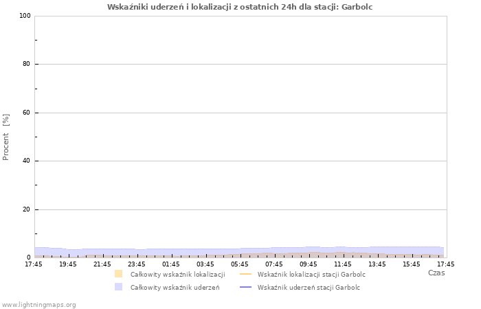 Wykresy: Wskaźniki uderzeń i lokalizacji